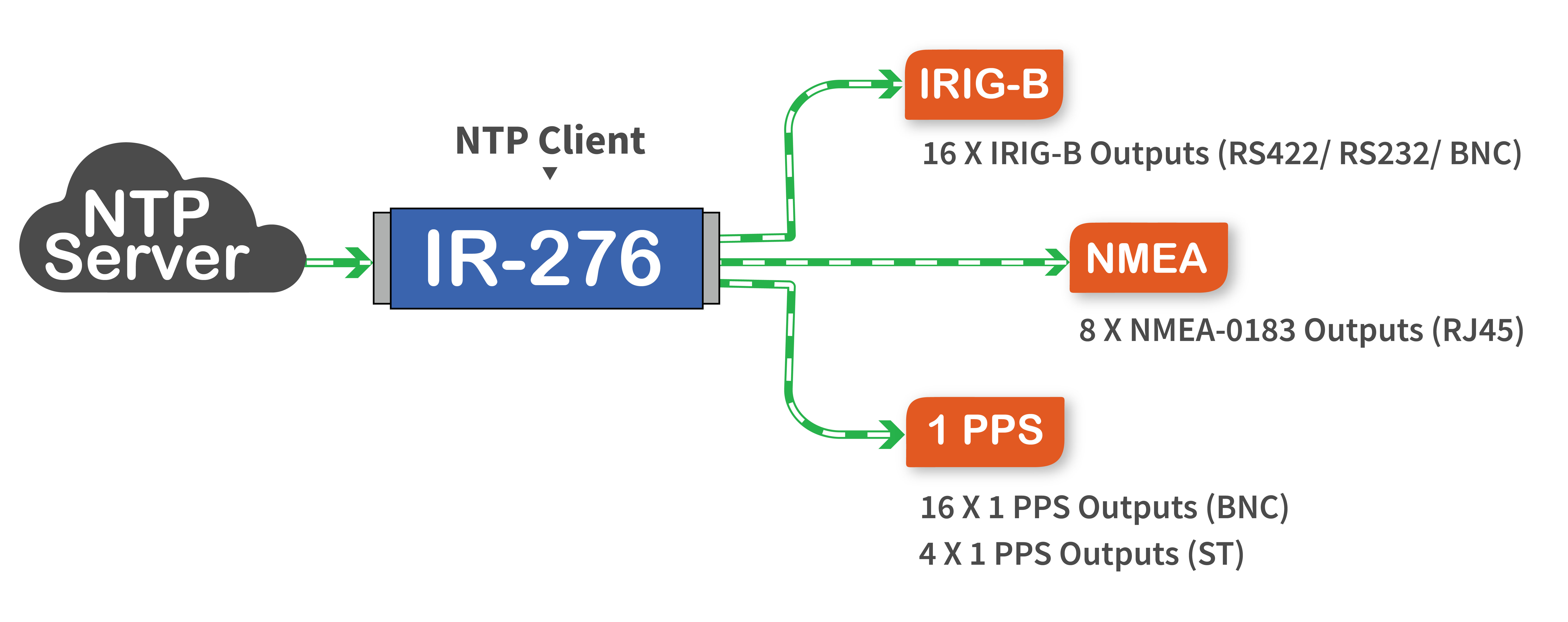 Application diagram showing the IR-276 NTP client port synchronized to an NTP Server and 4 x IRIG-B outputs synchronized to NTP timecode