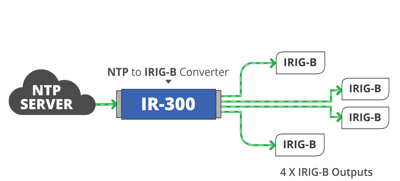 Application diagram showing the IR-300 NTP client port synchronized to an NTP Server and 4 x IRIG-B outputs synchronized to NTP timecode